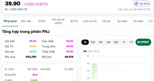 PNJ bật trần, NĐT quay lại “gom hàng” sau cú sốc kim cương
