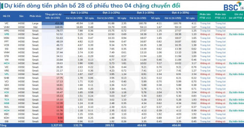 Nâng hạng FTSE đang đến rất gần, TTCK chờ cú hích lớn