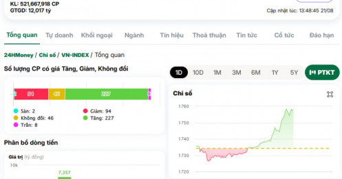 VN-Index tăng hơn 24 điểm, nhà đầu tư phấn khởi trở lại