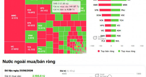 Điều gì khiến khối ngoại mạnh tay gom SHB tới 137 tỷ đồng trong một phiên?