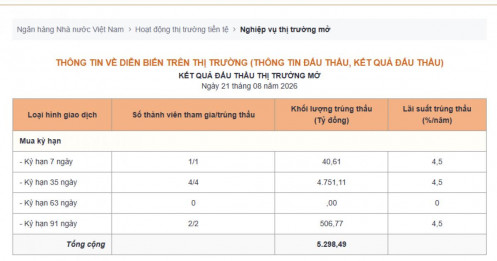 Phiên 21/8: NHNN hút ròng 3.000 tỷ đồng, thanh khoản tiếp tục được chú ý