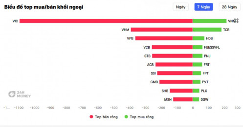 Hai “ông lớn” nhà Vin bị khối ngoại bán ròng 1.300 tỷ đồng trong tuần