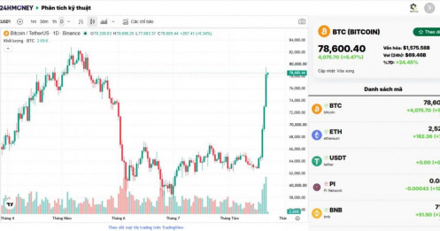 Bitcoin tăng hơn 20% trong vài ngày: Thị trường crypto chuẩn bị “sóng lớn”?