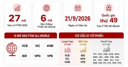 Nâng hạng FTSE: Dòng vốn sẽ đến, nhưng không đổ vào sau một đêm