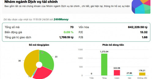 Gần 2.000 tỷ đồng “đổ bộ” nhóm chứng khoán, dòng tiền đang báo hiệu điều gì?