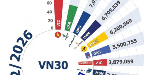 Cuộc đua lợi nhuận VN30 quý 2/2026: VHM áp đảo, BSR bứt phá gần 8 lần