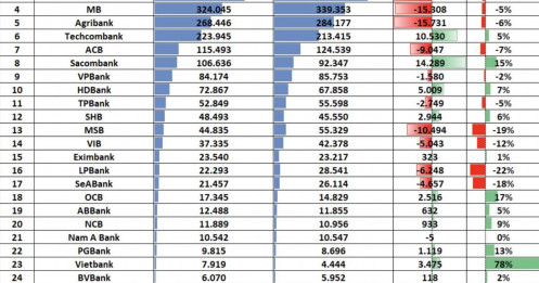 Ngân hàng này sở hữu “núi” tiền gửi giá rẻ, một mình vượt Techcombank, VPBank, ACB và Sacombank cộng lại