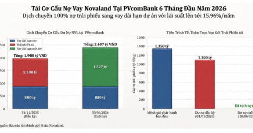 Lãi vay bất động sản lên 16%, Novaland phải chấp nhận cái giá nào để có vốn?
