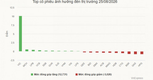 Tăng liên tiếp, VN-Index vẫn chưa về mốc 1.800 điểm