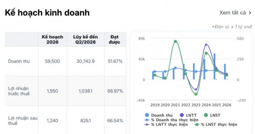 Long Châu kéo FRT tăng tốc, lãi dự báo tăng 88%