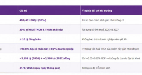 Giảm 30% thuế TNCN, TNDN: 1-2 quý tới, dòng tiền có thể tìm đến nhóm cổ phiếu này