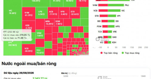 Tiền ngoại không xuống tiền mạnh nhưng lại “chấm” FPT, TCB, PNJ, VIC: Tín hiệu gì đây?