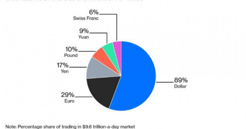 Fed bị kéo vào một cuộc chiến địa chính trị: USD trở thành phần thưởng cho lòng trung thành
