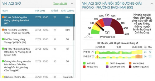 Sáng 27/8, Hà Nội lọt top 2 thành phố ô nhiễm nhất thế giới