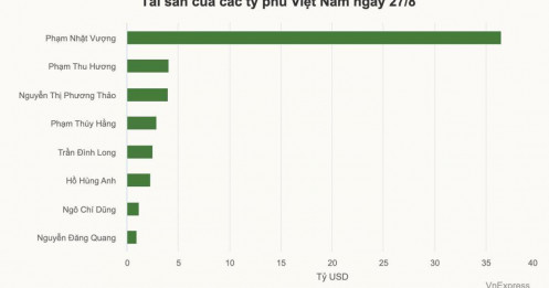 Vợ ông Phạm Nhật Vượng trở thành người giàu thứ hai Việt Nam