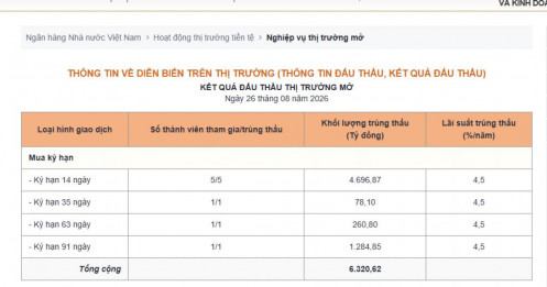 NHNN bất ngờ bơm ròng 3.300 tỷ đồng trong phiên 26/8, chuyện gì đang diễn ra?