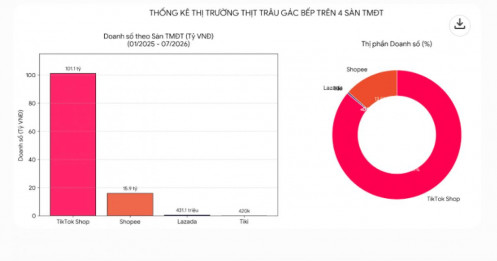 Thịt trâu gác bếp thành “hàng hot” trên TikTok Shop: Doanh số vượt 100 tỷ đồng