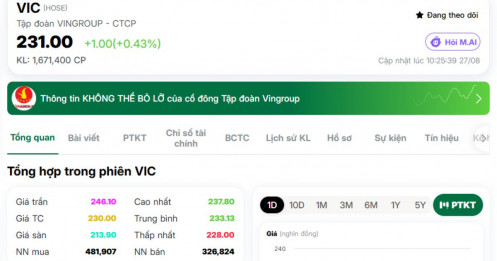 Chưa đầy 2 tuần, Vingroup tăng thêm 292.000 tỷ đồng vốn hóa