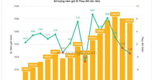 SPDR Gold Trust bán ròng gần 3 tấn vàng: “Cá mập” đang chốt lời?