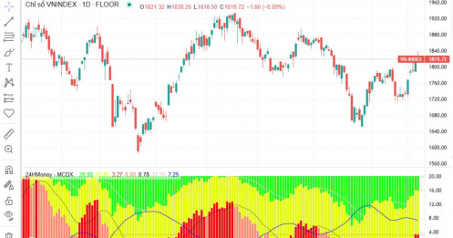 Tin vui nâng hạng FTSE, nhưng khối ngoại có thể “xả” hơn 6.500 tỷ đồng trong tháng 9
