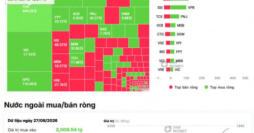TCB, HPG, VPB hút gần 700 tỷ từ khối ngoại: Dòng tiền đang nhắm gì?