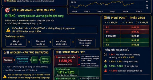 VN-INDEX - Phân tích thực chiến trước phiên giao dịch