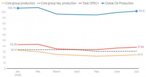 OPEC+ mất vị thế - Trung Quốc trở thành "trung tâm" mới của thị trường dầu toàn cầu!