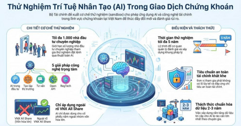 AI đặt lệnh chứng khoán: Bước thử nghiệm cần thiết, nhưng dữ liệu và kiểm soát rủi ro mới là nền tảng