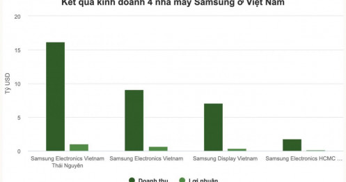Bốn nhà máy Samsung Việt Nam lãi hơn 2 tỷ USD