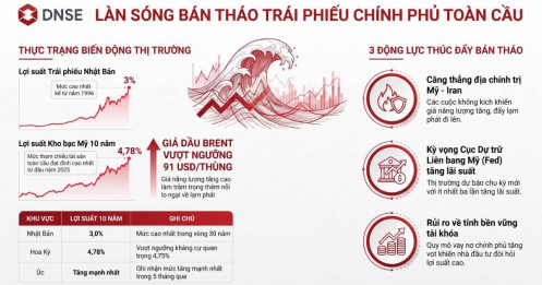 Trái phiếu chính phủ bị bán tháo: Thị trường toàn cầu tái định giá rủi ro lạm phát và lãi suất
