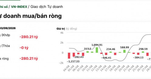 HPG, HDB, TCB cùng bị tự doanh “xả” mạnh, dòng tiền đang có toan tính gì?