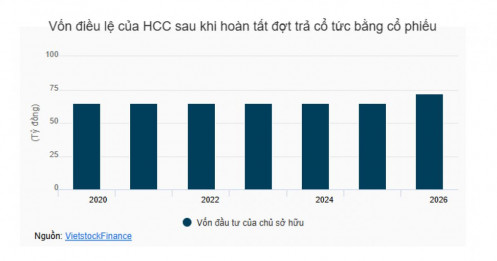 Bê tông Hòa Cầm - Intimex (HCC) nâng vốn lên gần 72 tỷ sau đợt phát hành cổ phiếu trả cổ tức