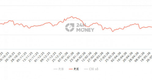 VN-Index vượt 1.800 điểm nhưng 73% cổ phiếu chưa vượt MA200: Tiền đang bỏ quên “món hời” nào?