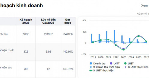 SMC: Nợ ngắn hạn vượt tài sản hơn 1.000 tỷ, cuộc tái cấu trúc của “đại gia” thép đi đến đâu?