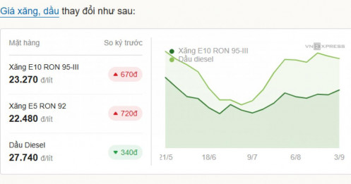 Giá xăng tăng, dầu giảm