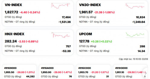 Ngân hàng đồng loạt bị “xả”, VN30 mất hơn 1%: VN-Index vì sao chưa lao dốc?