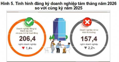 Cả nước có gần 138.1 doanh nghiệp thành lập mới trong 8 tháng đầu năm 2026