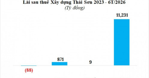 Một doanh nghiệp xây dựng lãi “khủng” hơn 11,200 tỷ nửa đầu năm, tổng tài sản hơn 98 ngàn tỷ