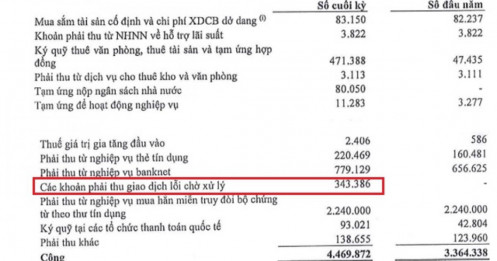 KienlongBank giải trình ý kiến ngoại trừ liên quan khoản phải thu hơn 343 tỷ