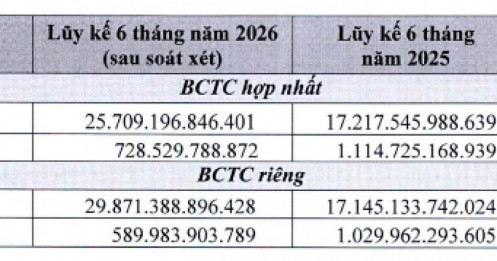PNJ giải trình gì về khoản lợi nhuận “bốc hơi” 450 tỷ đồng?