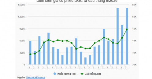 Hóa chất Đức Giang chốt chia cổ tức 80%, giá cổ phiếu tăng gần 11% sau 2 phiên