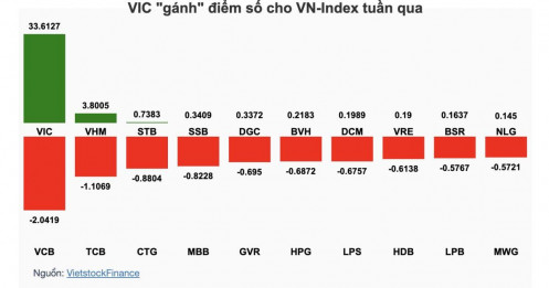 Chỉ 2 phiên giao dịch, VIC đưa VN-Index qua những cung bậc trái chiều
