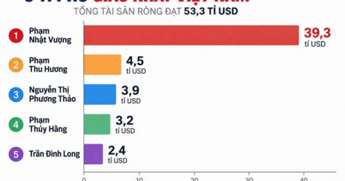Cuộc "đổi ngôi" trong nhóm nữ tỉ phú Việt
