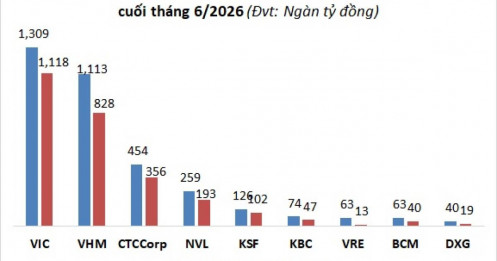 Đô thị Du lịch Cần Giờ lãi khủng hơn 30,000 tỷ đồng trong nửa đầu năm