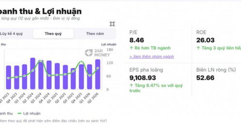 3 năm liên tiếp chia 70-80% tiền mặt, cổ phiếu này sắp trả thêm 30%