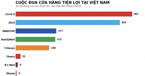 Ohmee tiến vào gần 3.000 cây xăng Petrolimex, cuộc chơi cửa hàng tiện lợi sắp đổi khác?