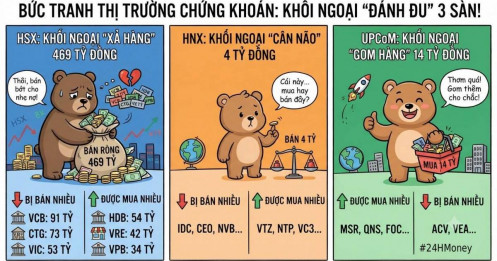 VN-Index “bay” hơn 31 điểm, khối ngoại xả gần 470 tỷ: VCB, CTG, VIC bị bán mạnh
