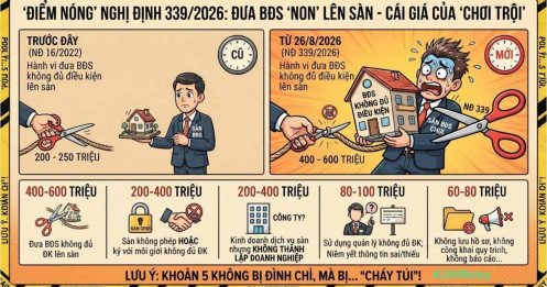 Đưa BĐS chưa đủ điều kiện lên sàn, coi chừng phạt tới 600 triệu