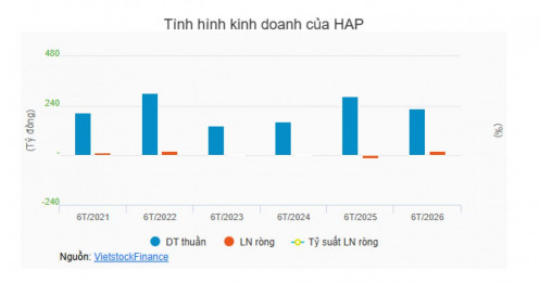 Lãnh đạo Hapaco cùng công ty riêng gom thêm cổ phiếu