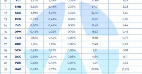 VIC có thể bị 2 quỹ ETF ngoại “xả” hơn 1.500 tỷ đồng trong tháng 9